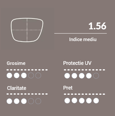 1.56 - Mid index plastic - se foloseste in aceeasi plaja de dioptrii ca 1.5 plastic, adica intre -3.00dpt si +3.00dpt. Mai subtire si mai usor decat 1.5, de aceea se foloseste cand se doreste acest lucru. Nu este potrivit pentru rame pe capse/surub si nici recomandat pentru rame pe fir. Varianta economica.